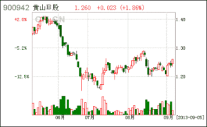黃山B股 黃山B股