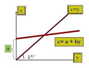 凱恩斯模型 凱恩斯模型