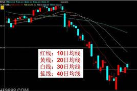 40日均線 40日均線