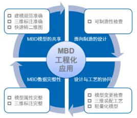 mbd工程化