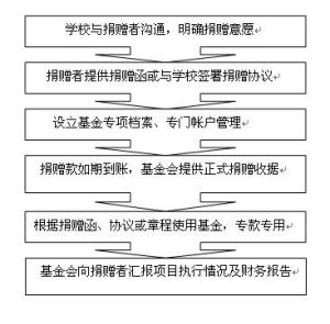 基金專項管理流程