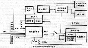 法國柯達克M401火控系統 法國柯達克M401火控系統