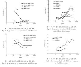 固結曲線 固結曲線