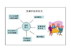 組織變革阻力 組織變革阻力