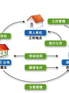 勞務派遣人員 勞務派遣人員