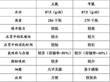 人乳和牛乳的區別