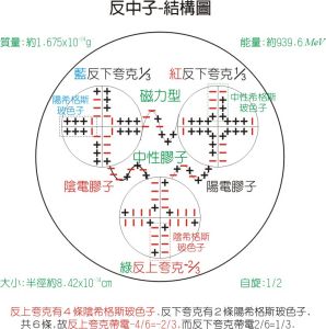 反中子-內部結構模型圖