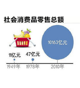 社會消費品零售總額