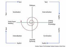 隱性知識顯性化