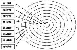 融資順序 融資順序