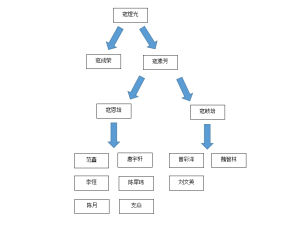 寇氏兒科學派傳承