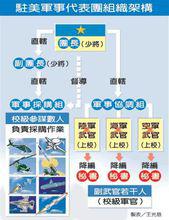 駐美軍事代表團組織架構