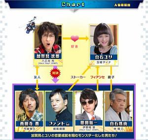 戀愛王座決定戰人物關係圖