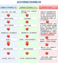 業主和裝修公司的流程