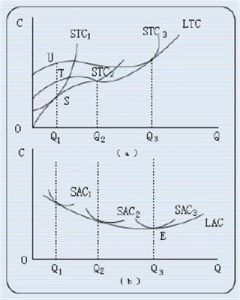 長期平均成本曲線 長期平均成本曲線