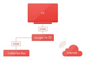 google tv box