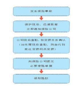 交通事故理賠[保險]