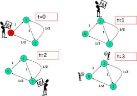 隨機遊走 隨機遊走
