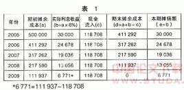 溢折價攤銷的實際利率法