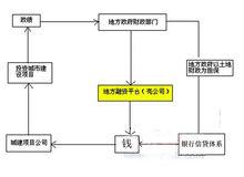 地方融資平台的運作示意圖