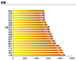 薪酬調查 薪酬調查