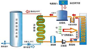 （圖）熱泵在工作時，把環境介質中貯存的能量QA在蒸發器中吸收