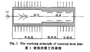 台階型旋轉熱管