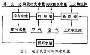 循環冷卻水系統