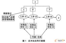 供應商關係管理