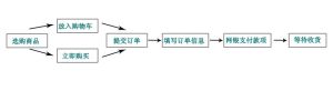 購物流程