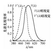 光譜光視效率曲線