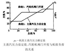 主蒸汽壓力設定值與機組負荷、汽輪機閥門開度的關係