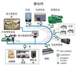 微電網 微電網