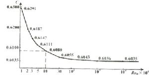 雷諾係數 雷諾係數