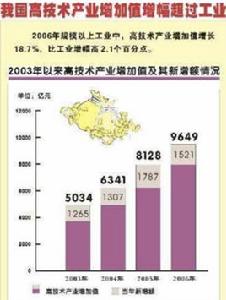 產業增加值 產業增加值
