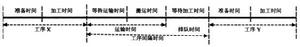 （圖）圖1工序和工序間隔時間