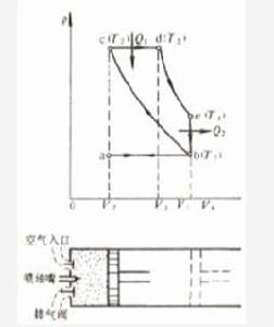 狄賽爾循環 狄賽爾循環