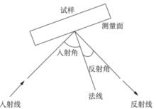 圖4 非對稱衍射（ 即入射角≠反射角） 示意圖