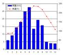 降水量柱狀圖
