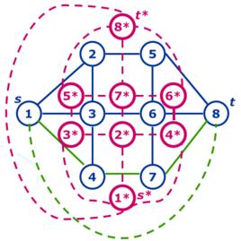 對偶網路 對偶網路