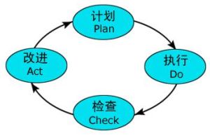 PDCA