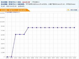 尚東國際財智中心房價趨勢圖