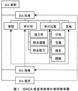 信息系統審計師