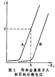 電化學分離方法 電化學分離方法