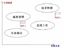 威客模式的套用領域