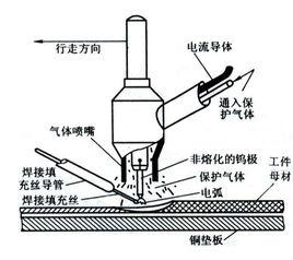 鎢極惰性氣體保護焊 鎢極惰性氣體保護焊
