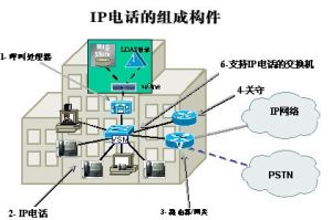 IP電話組成構件