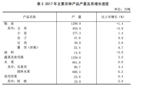 2017年山西省主要農林產品產量及其增長速度