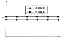 圖 2 外阻力較小時不同頻率下的密實高度
