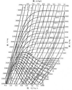 乾飽和蒸氣 乾飽和蒸氣